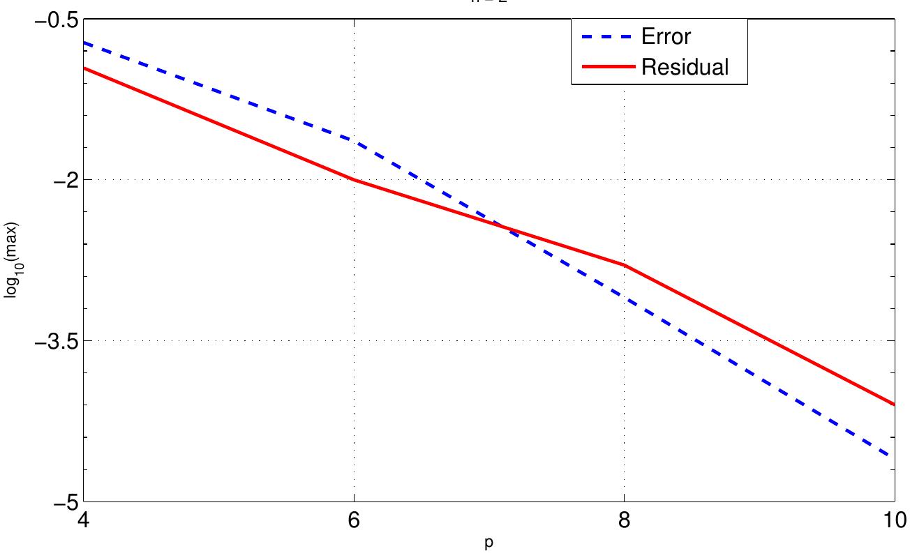 Example 1, 2-point taylor series (n=2). convergence with the