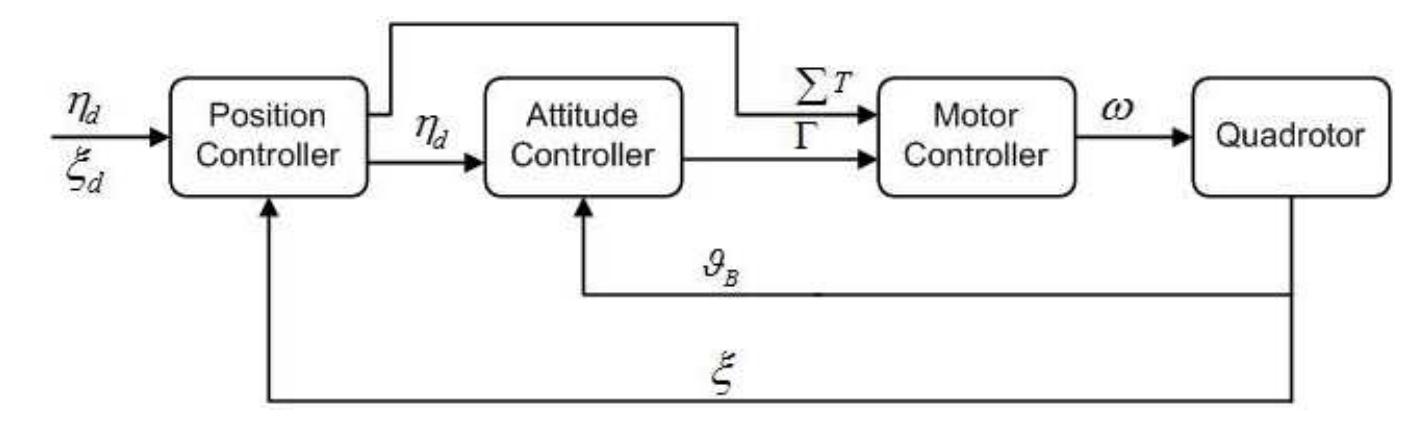 Control architecture for quadrotor 3.1 linear controllers