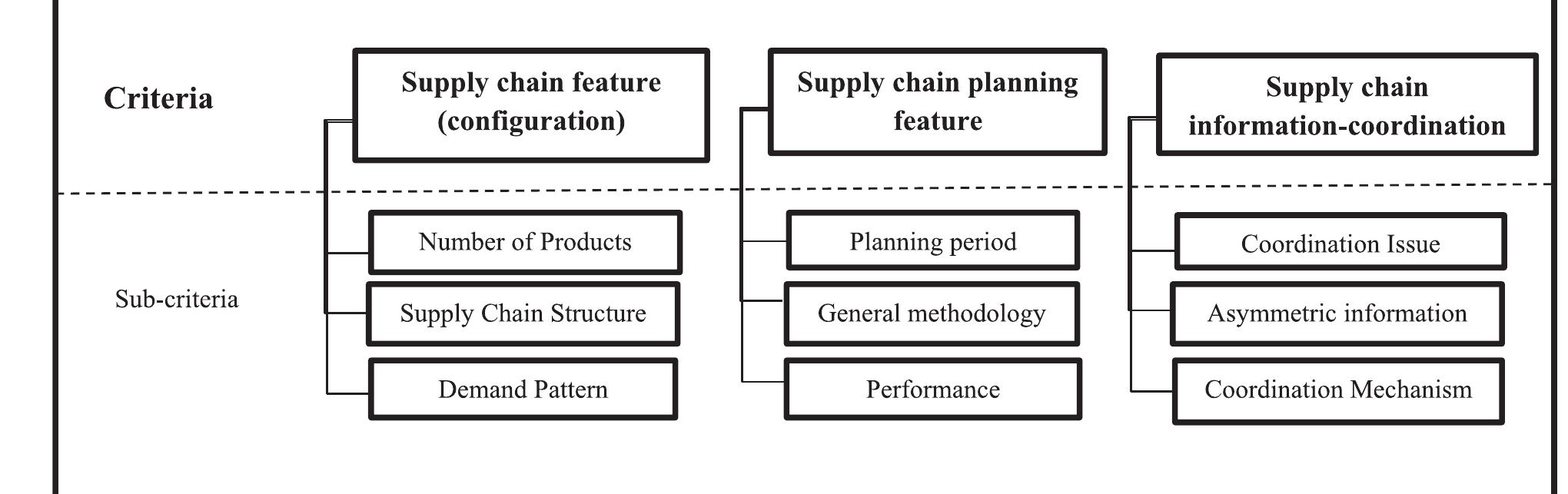 (PDF) Supply chain coordination under information asymmetry: a review