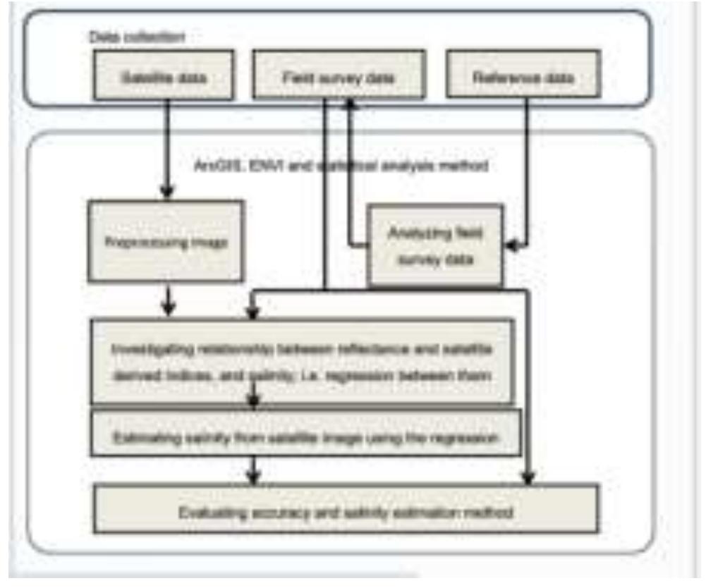 (PDF) Soil Salinity Research and Mapping using Remote Sensing GIS