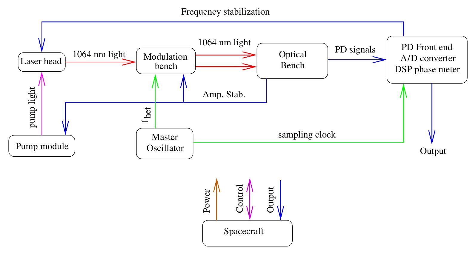 (PDF) Interferometry for the LISA technology package (LTP) aboard SMART-2