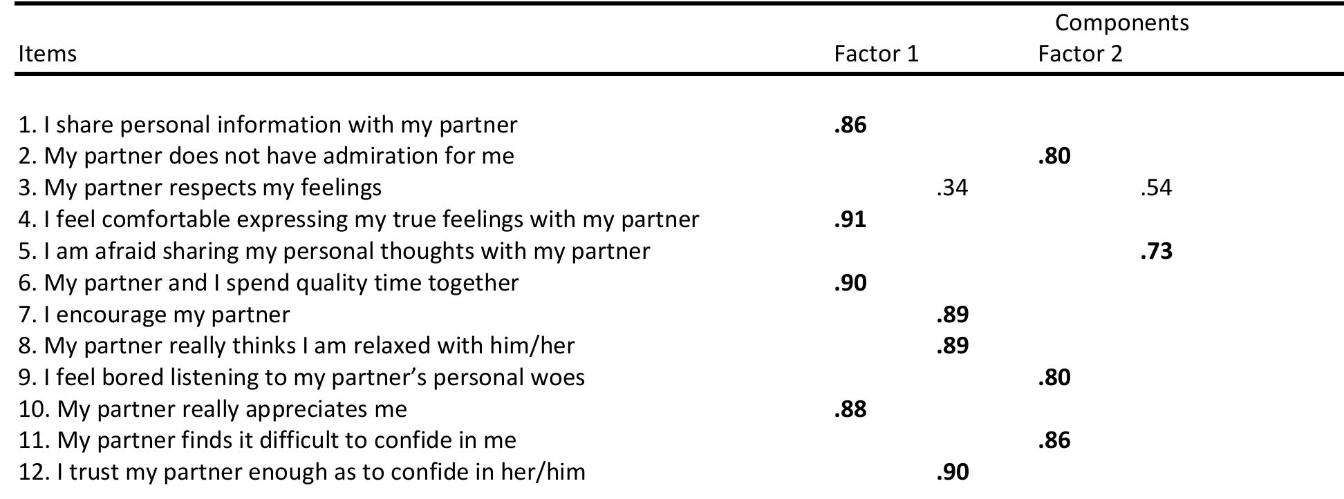 (PDF) Intimacy scale of the emotional dimension: construct validation