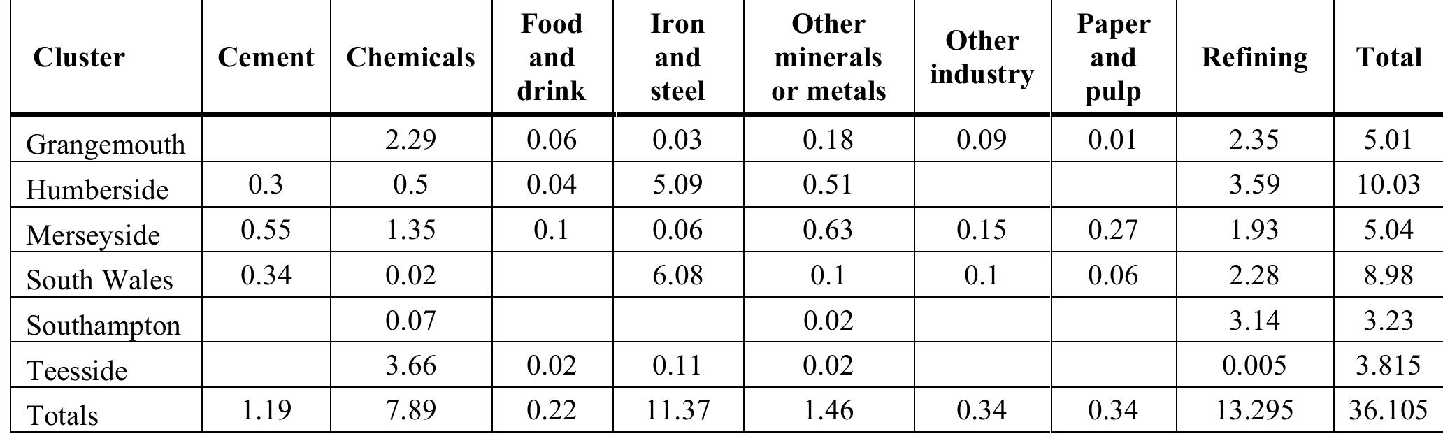 Table 1 - Industrial clusters for deep decarbonization: