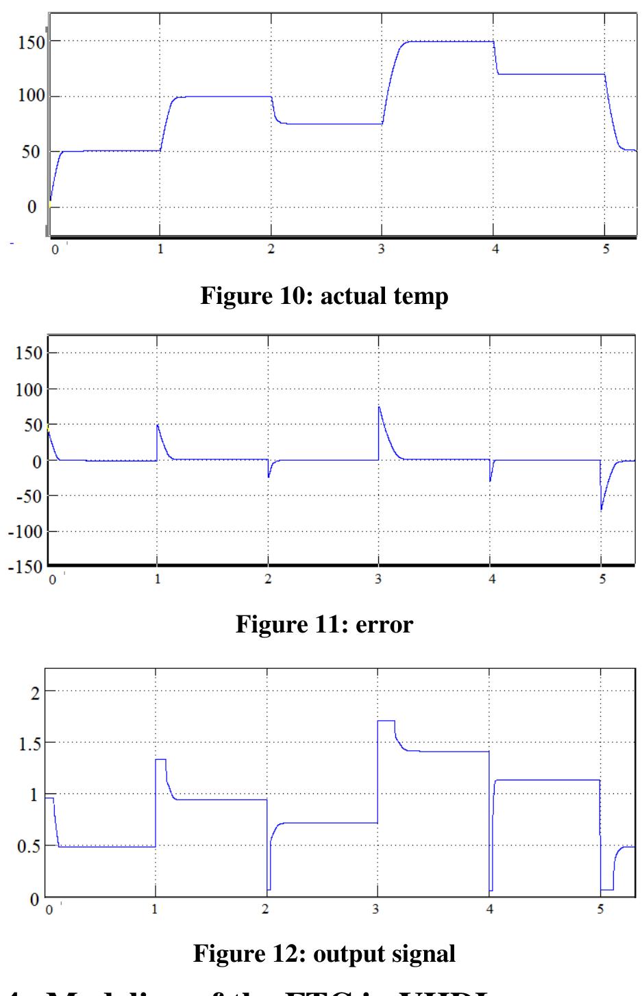 Error and output signal are shown in fig.9 to fig.12.