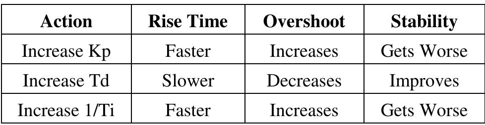 Table 1 - from Comparative Study of PID and FPD+I Controller