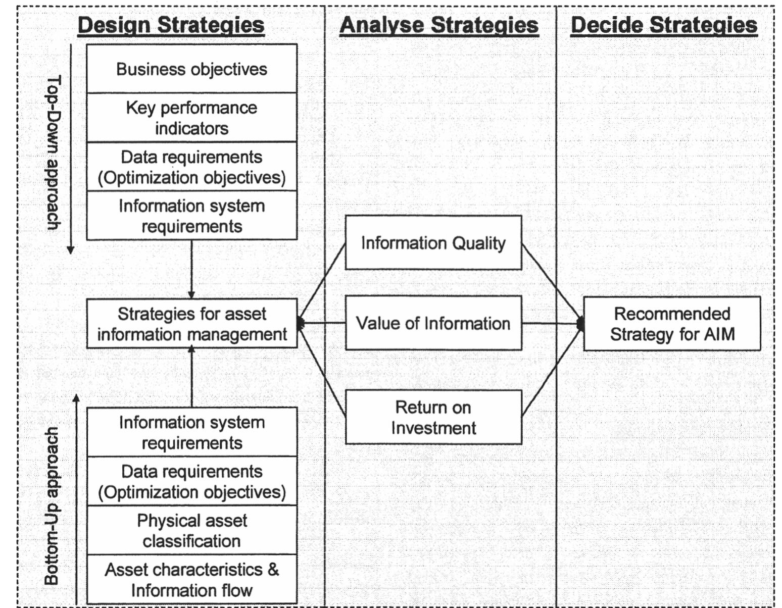 Asset Informatie Management Model (PDF) Asset information management: Research challenges