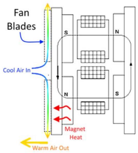 (PDF) Fan Performance Analysis for Rotor Cooling of Axial Flux ...