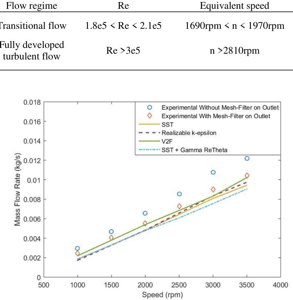 Comparison cfd and experimental result of (circle) flow