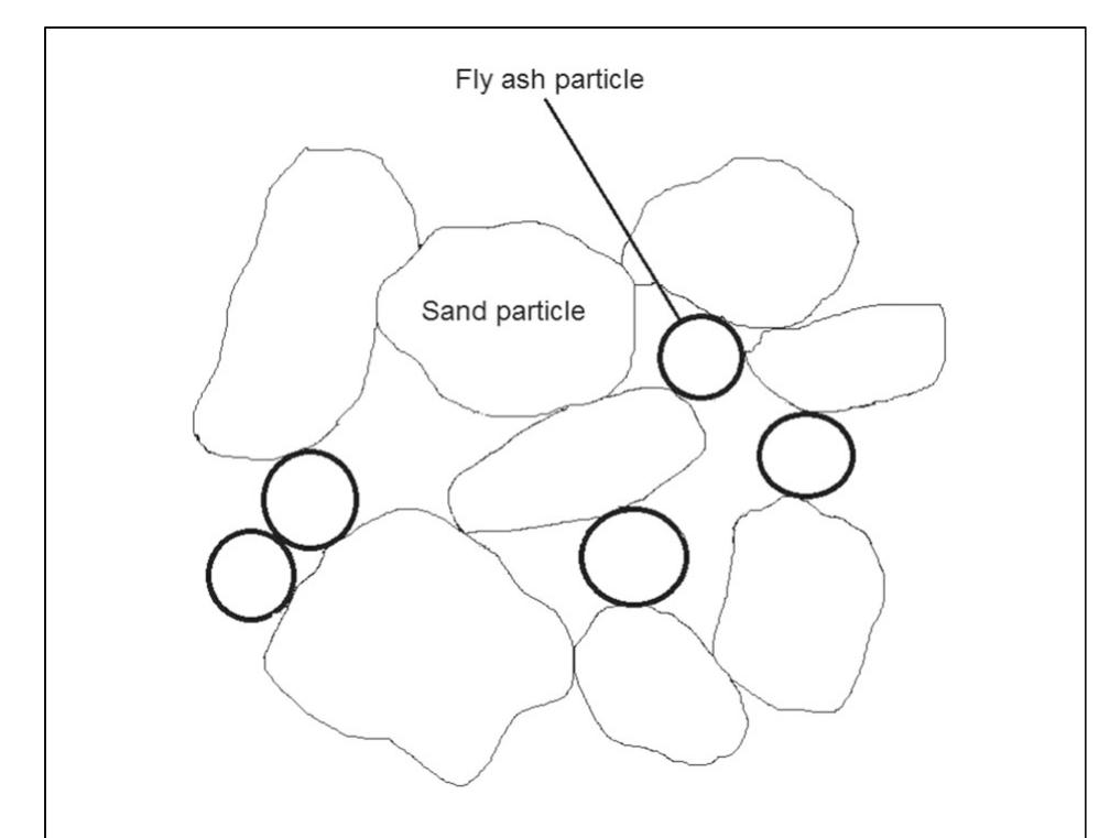 Schematic diagram of interfacial interactions of sand and