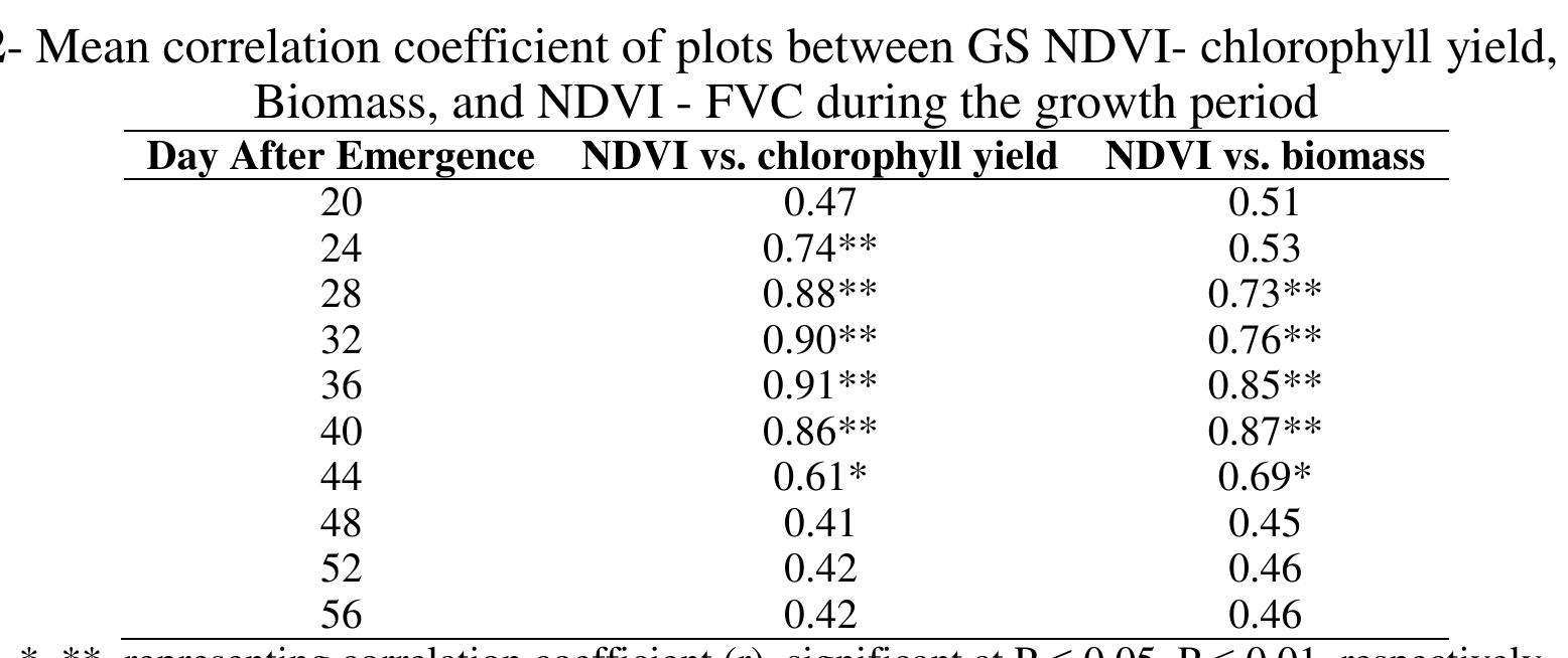 Hashemi Jozani et al., Investigation on the Capability of GreenSeeker Sensor in... 11 