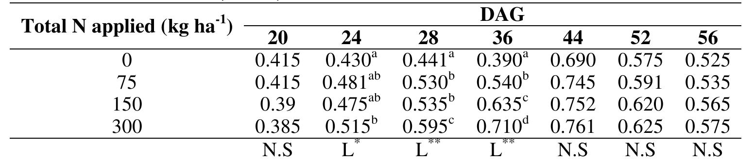 Table 3- GreenSeeker™ NDVI means, and trend analysis at six dates of days after emergence (DAG) and five N fertilizer rates   * ** linear (L) response across treatments at P < 0.05, P < 0.01, respectively. N.S: Non-Significant difference 