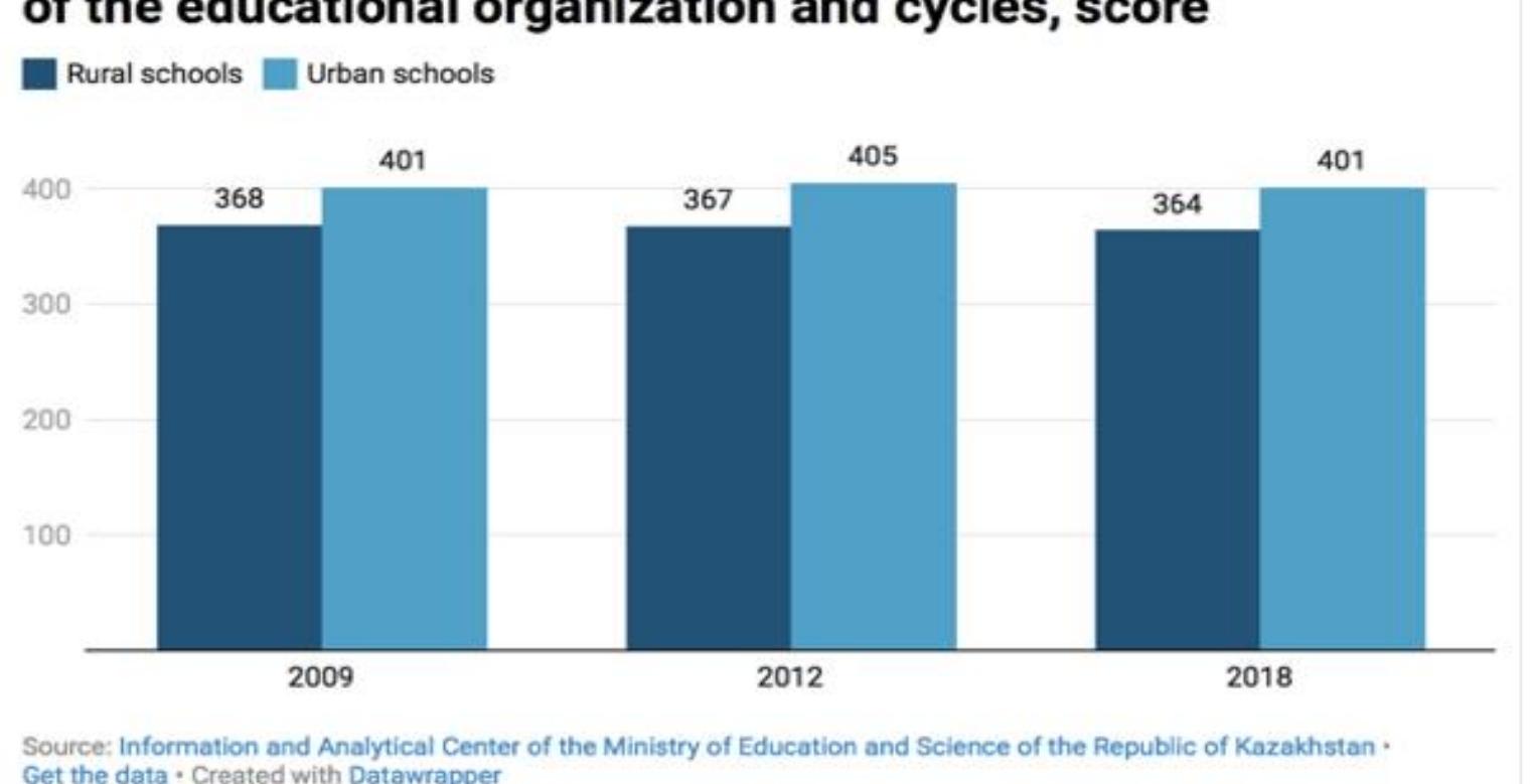 (PDF) Inequality Between Students of Rural and Urban Schools in ...