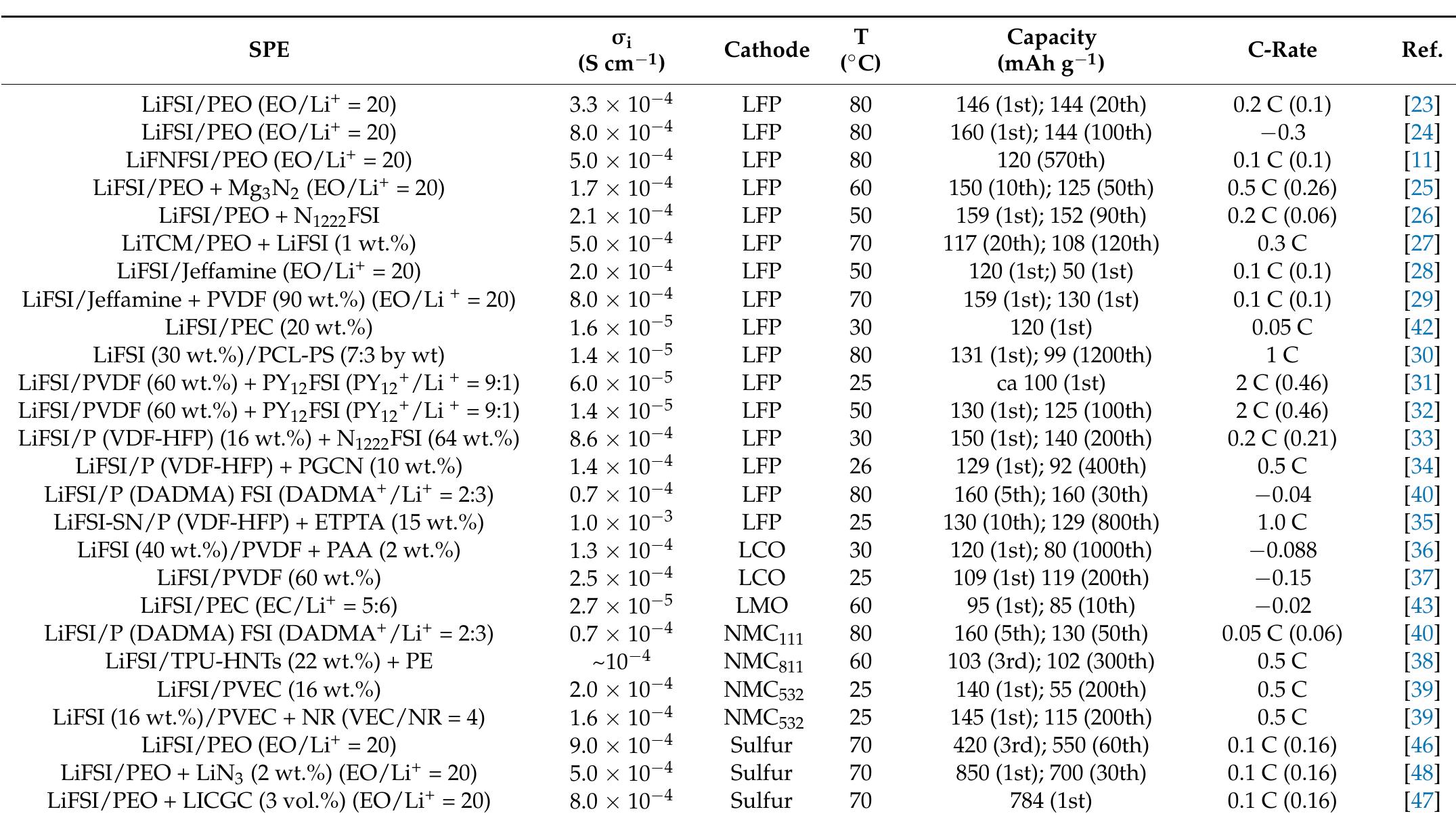 (PDF) Solid Polymer Electrolytes for Lithium Batteries: A Tribute to ...