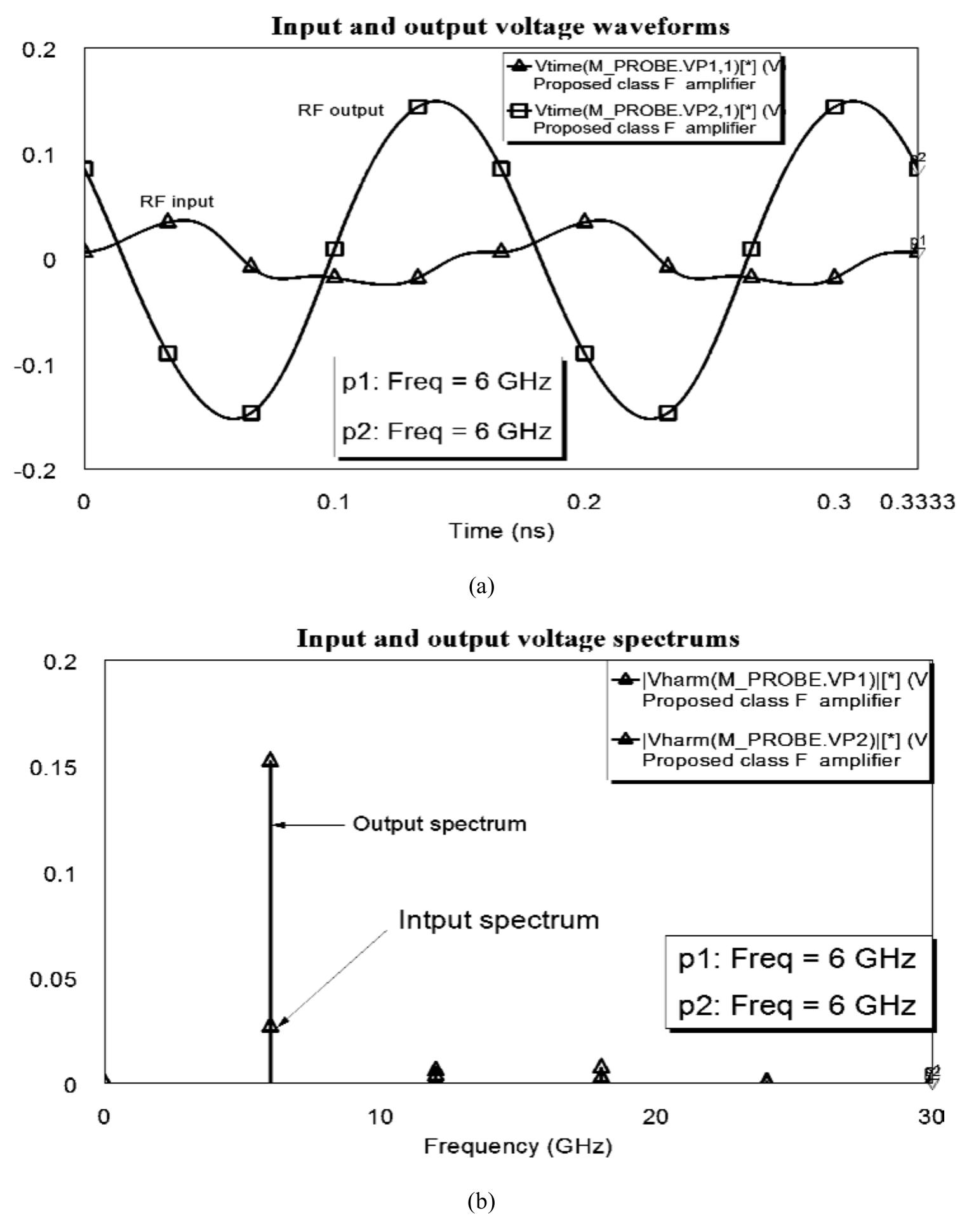 (PDF) Design of a High Linearity 6-GHz Class-F Radio Frequency Power ...