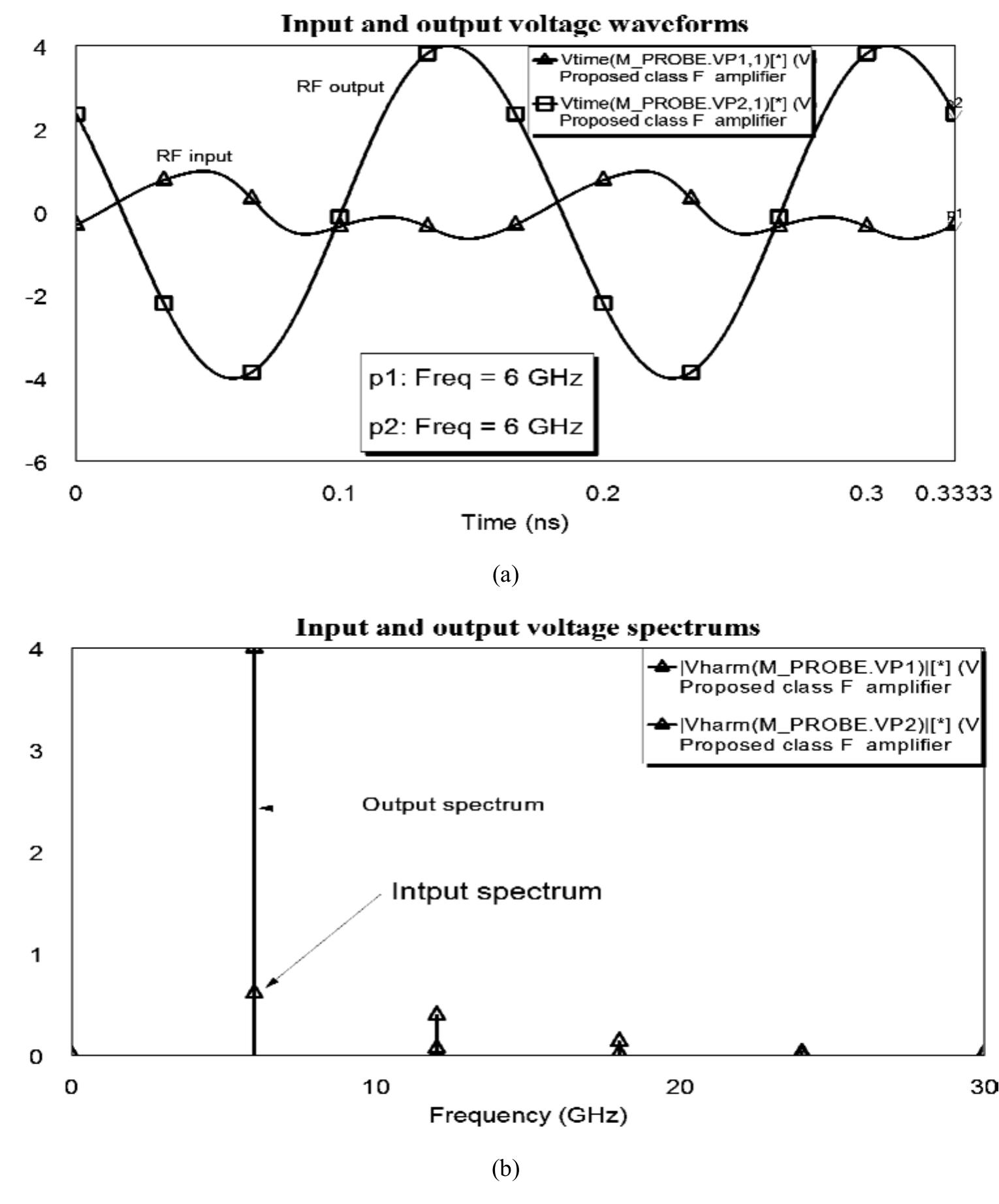 (PDF) Design of a High Linearity 6-GHz Class-F Radio Frequency Power ...