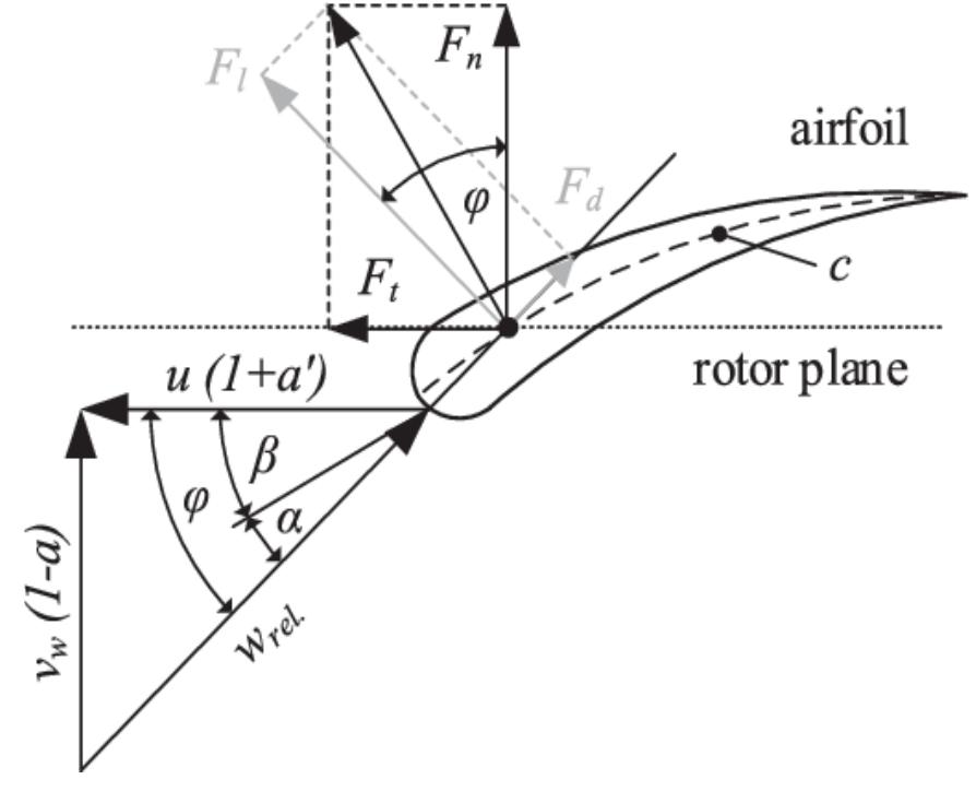 (PDF) An Investigation of Design and Simulation of Horizontal Axis Wind ...