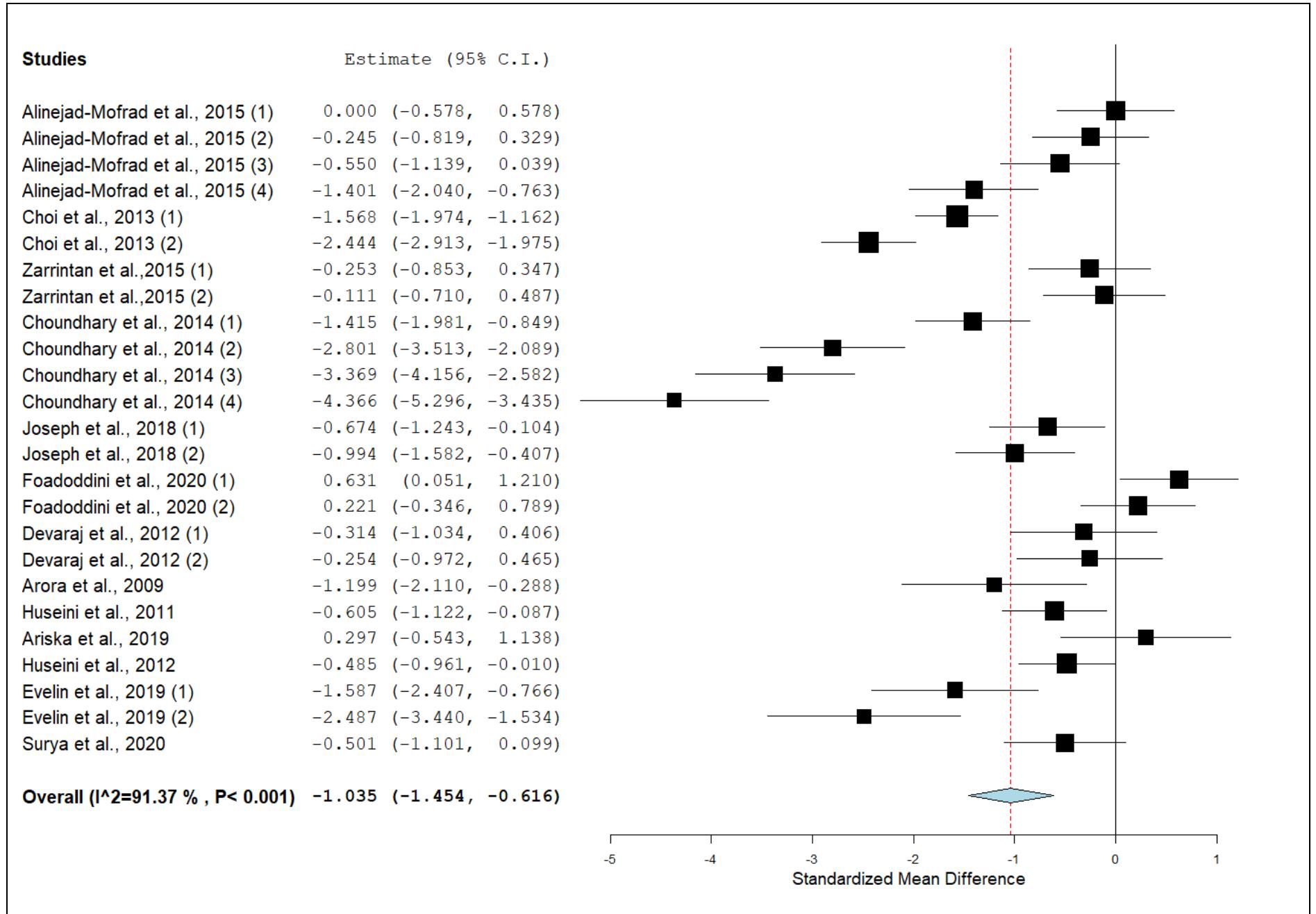 (PDF) The effect of Aloe vera on fasting blood glucose levels in pre ...
