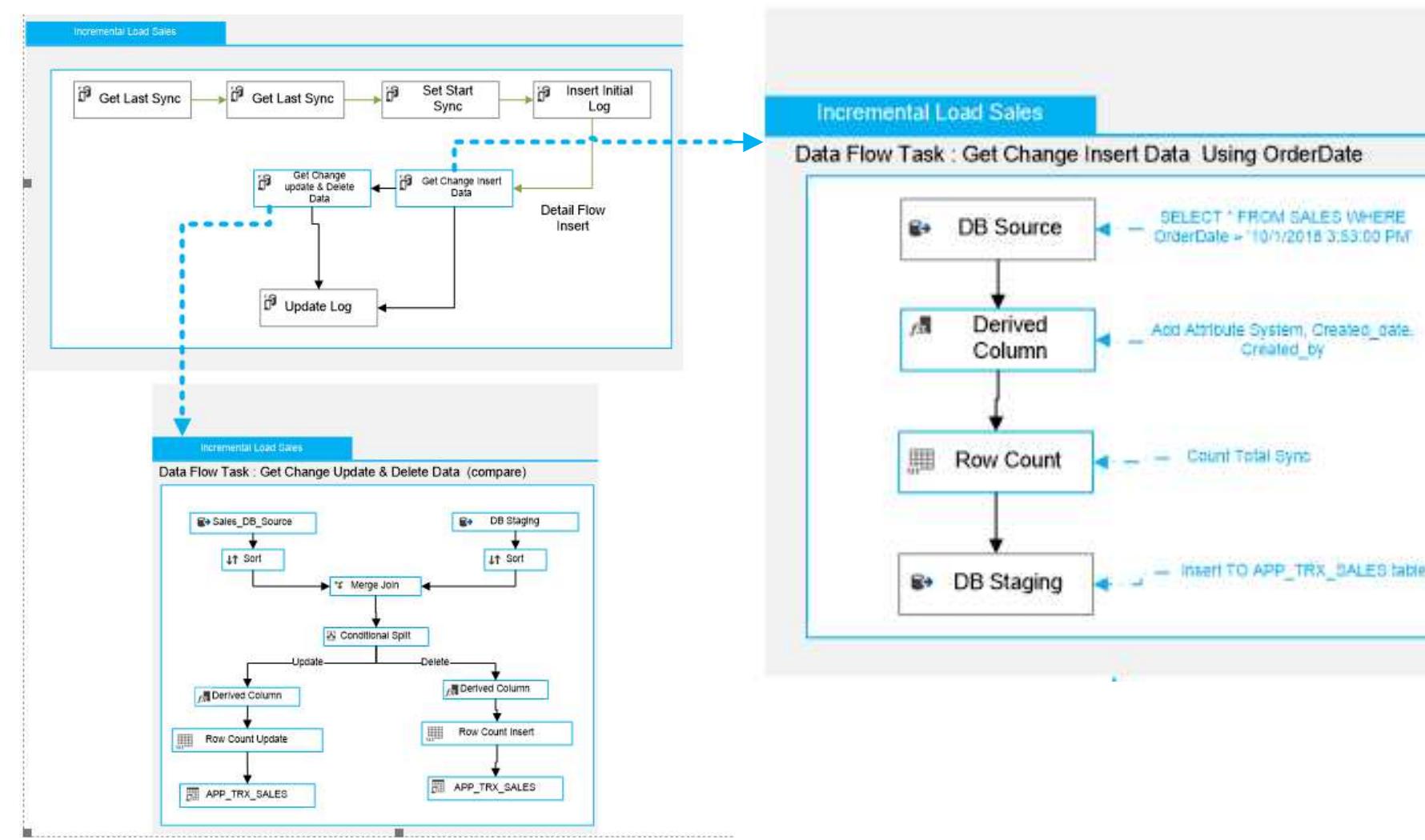 (PDF) Analisis Dynamic ETL Incremental Load untuk Data Integration ...