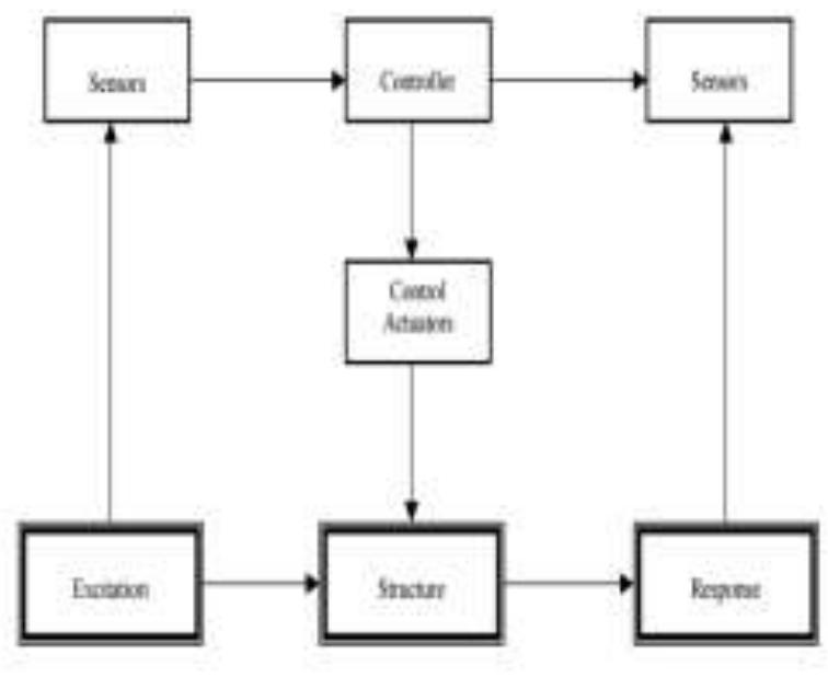 (PDF) Application of Damping Devices for Tall Steel Structure