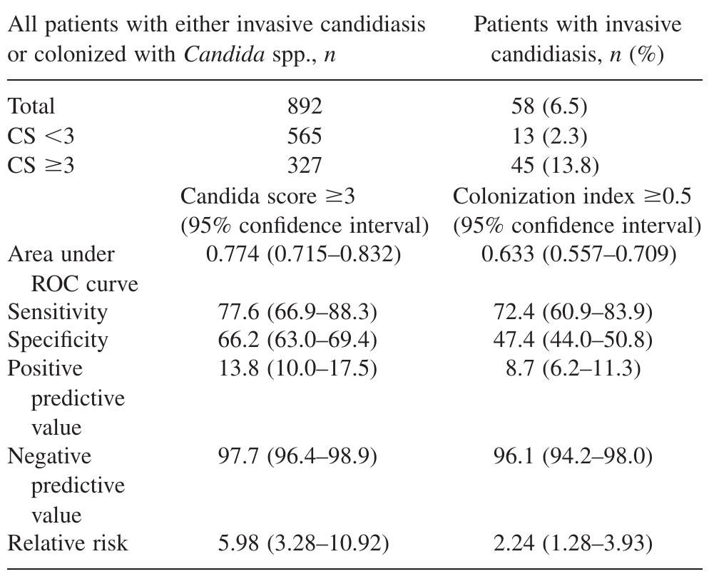 (PDF) Early treatment of candidemia in adults: a review