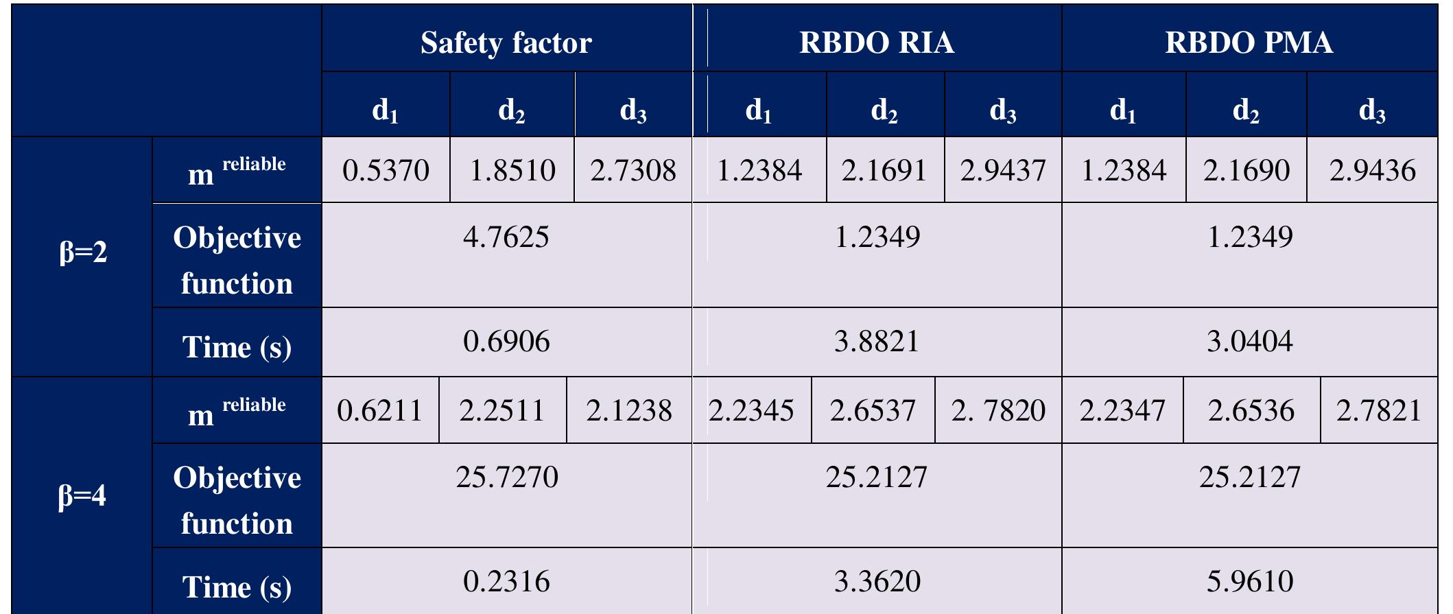 Table 1 - from A new approach for the Reliability Based