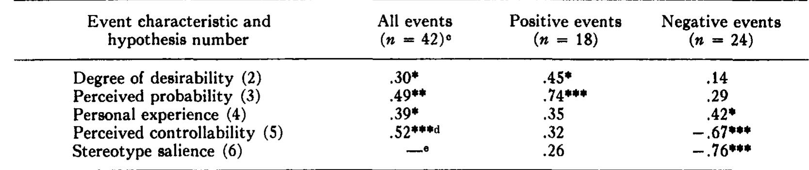 Perceived Probability (PDF) Unrealistic optimism about future life events