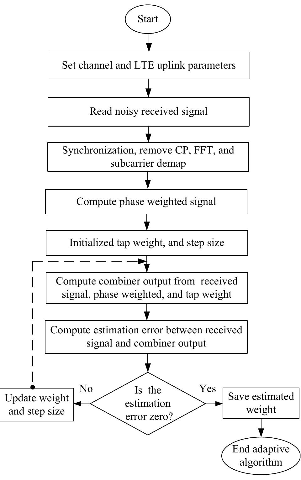 (PDF) LMS Based Adaptive Channel Estimation for LTE Uplink