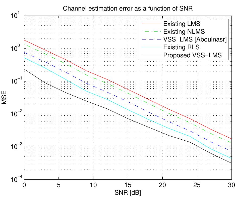 (PDF) LMS Based Adaptive Channel Estimation for LTE Uplink