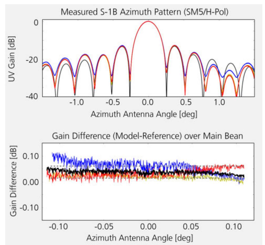Pattern Metrology 1-46 sentinel-1b azimuth patterns for stripmap beam 5 (sm5)