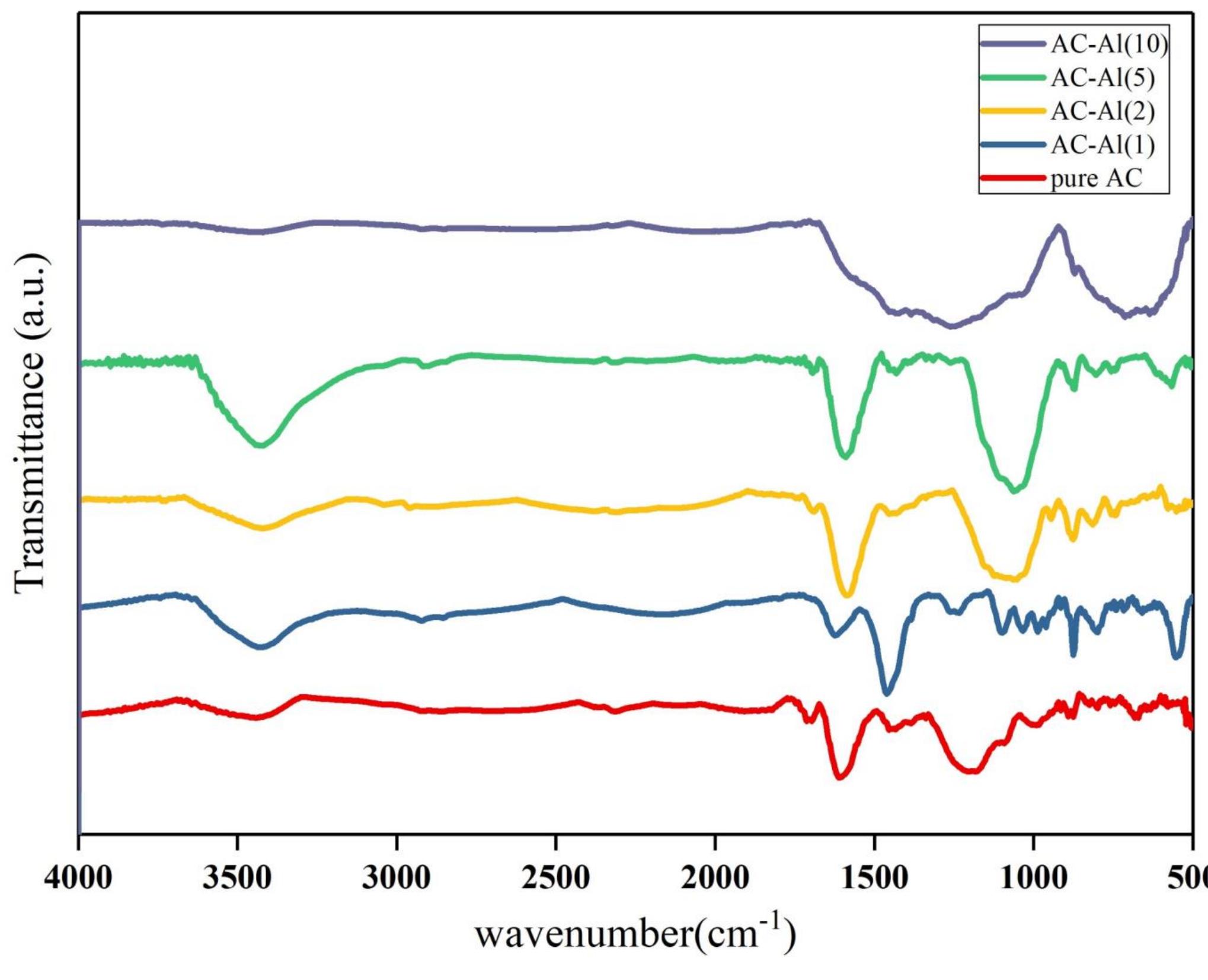 ; ftir spectra of the pure and al-modified ac adsorbents