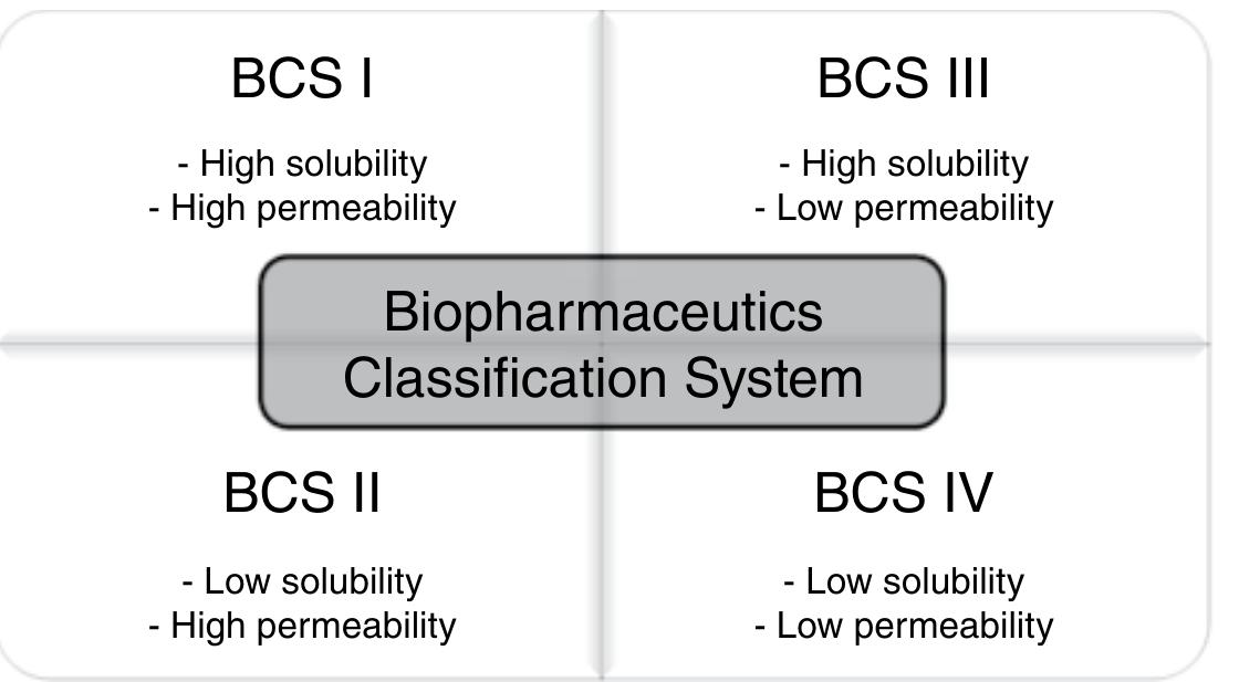 7 biopharmaceutics classification system (bcs). source: