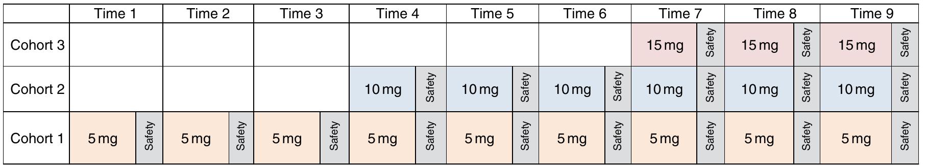 Table 4 - Oral Formulation Roadmap from Early Drug Discovery