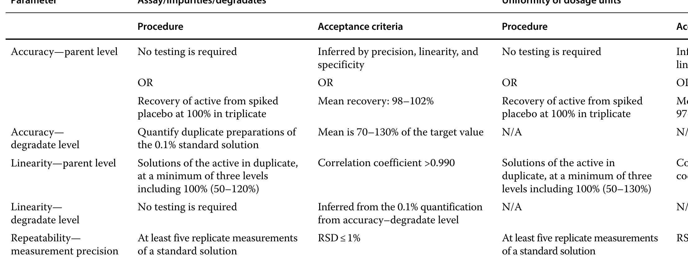 Table 7 - Oral Formulation Roadmap from Early Drug Discovery