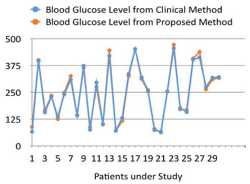 (PDF) Blood Glucose Level Measurement From Breath Analysis