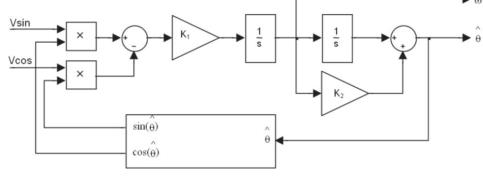 Figure 7 - Demodulation methods on fully FPGA-based system