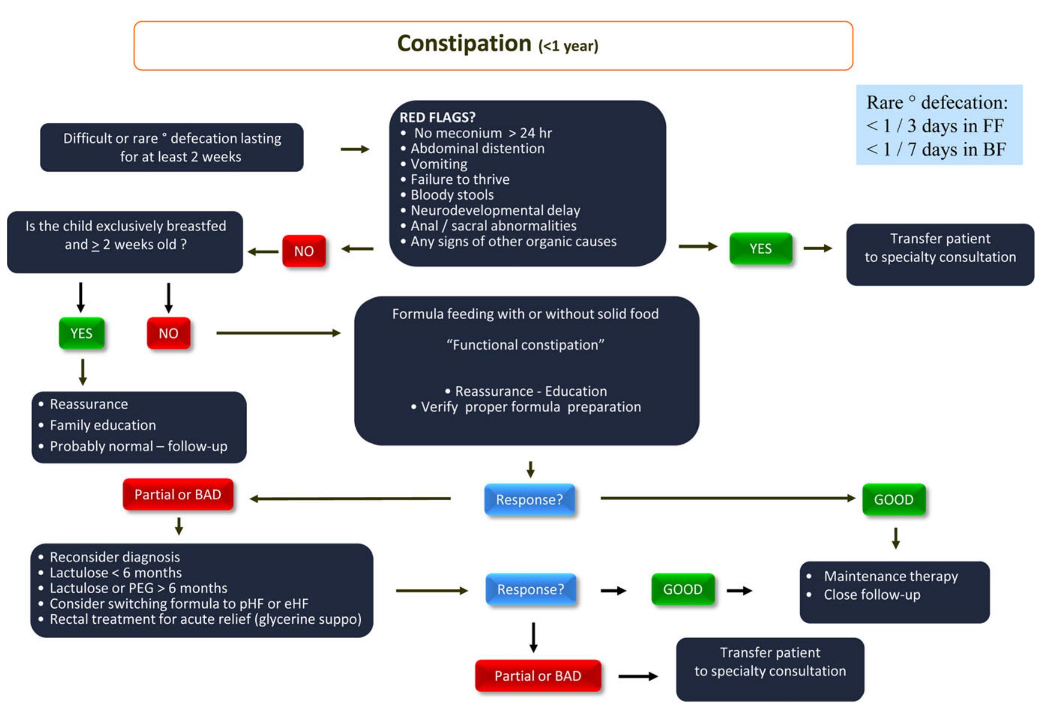 (PDF) Algorithms for managing infant constipation, colic, regurgitation ...