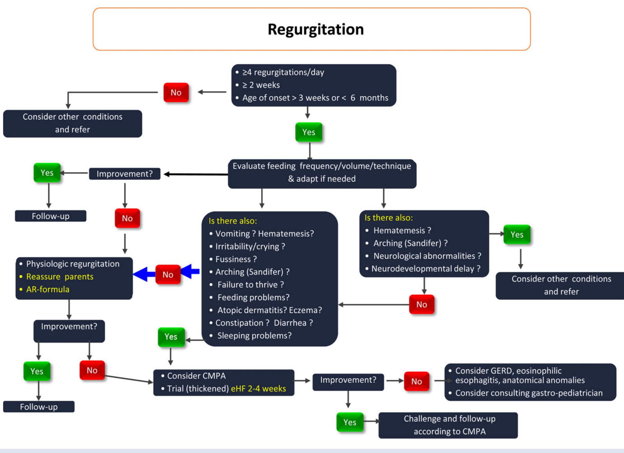 Constipation Management Algorithm Form (PDF) Algorithms for managing infant constipation, colic, regurgitation ...