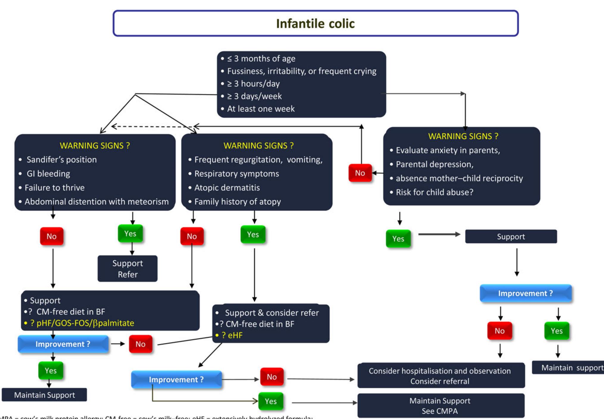 Constipation Management Algorithm Form (PDF) Algorithms for managing infant constipation, colic, regurgitation ...
