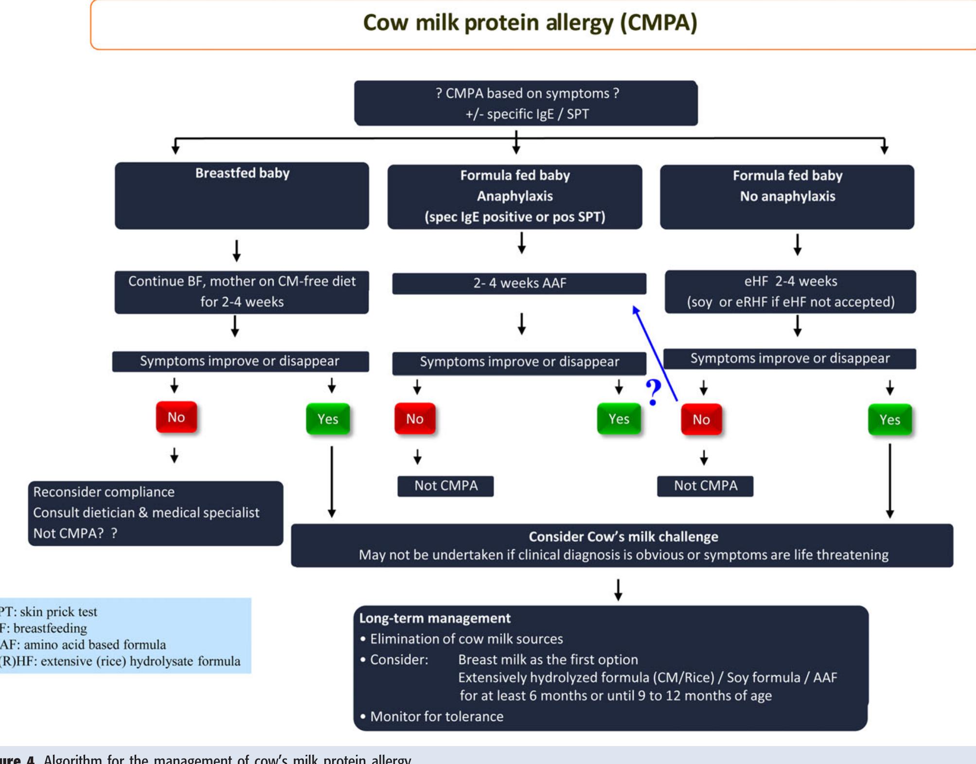 Figure 1 - from Algorithms for managing infant constipation,