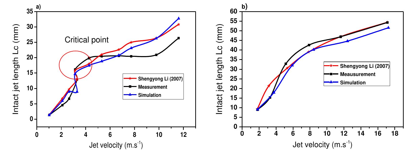 (PDF) Numerical Study of Free Liquid Jet Primary Breakup Phenomenon in ...