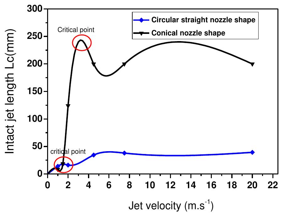 (PDF) Numerical Study of Free Liquid Jet Primary Breakup Phenomenon in ...