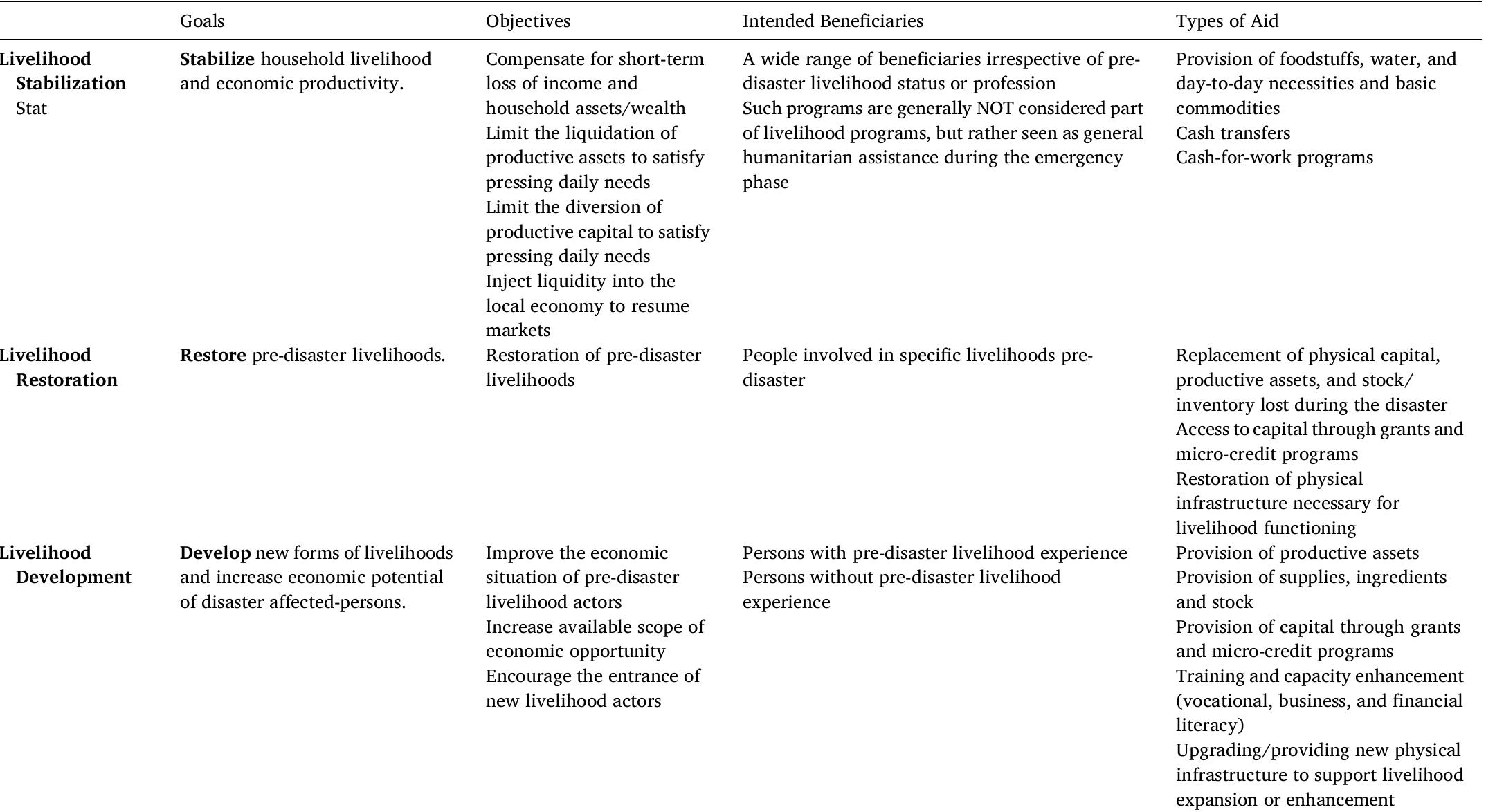 Summary of key goals of types of post-disaster livelihood interventions. 