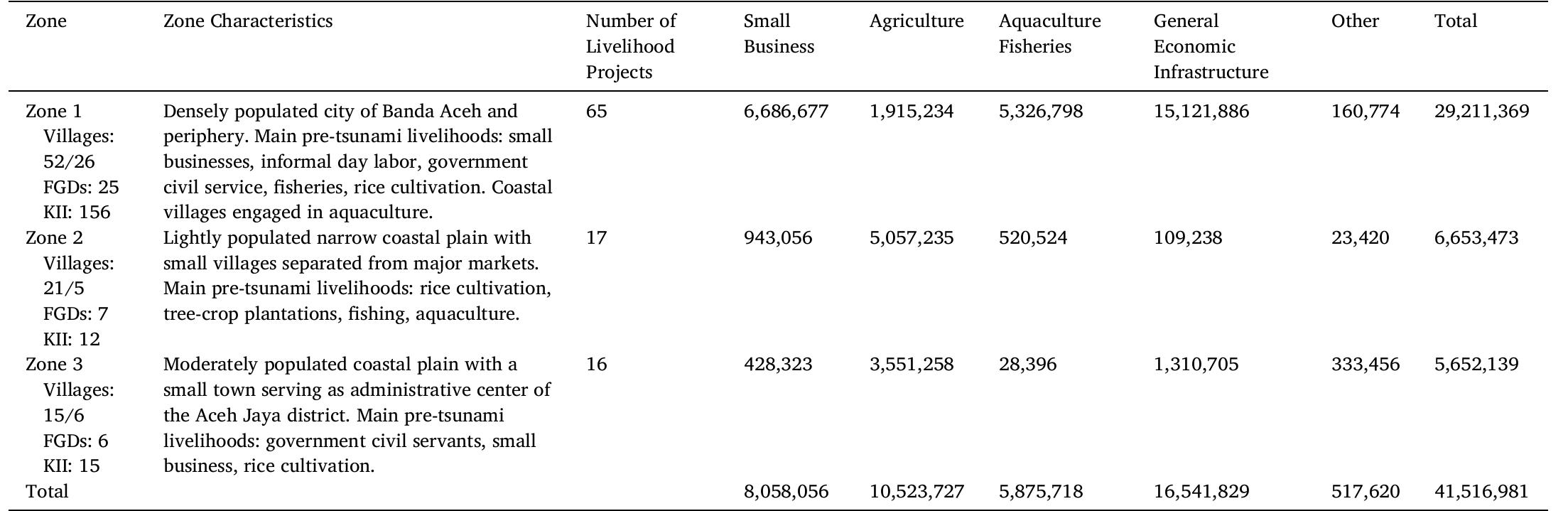 Breakdown of post-tsunami aid in USD spent in each of the study zones, based upon the data in Supplementary Tables 1-3. This data was sourced from the RAN database, established by the Indonesian government to account for all post-tsunami aid projects in Aceh and Nias. We analysed aid provided for a total of 88 villages i the three zones. We randomly sub-sampled 37 villages where we conducted interviews and FGDs. In the first column in the table we include the total number of villag in the survey areas (first number) and the number of villages we sub-sampled for interviews (second number). 