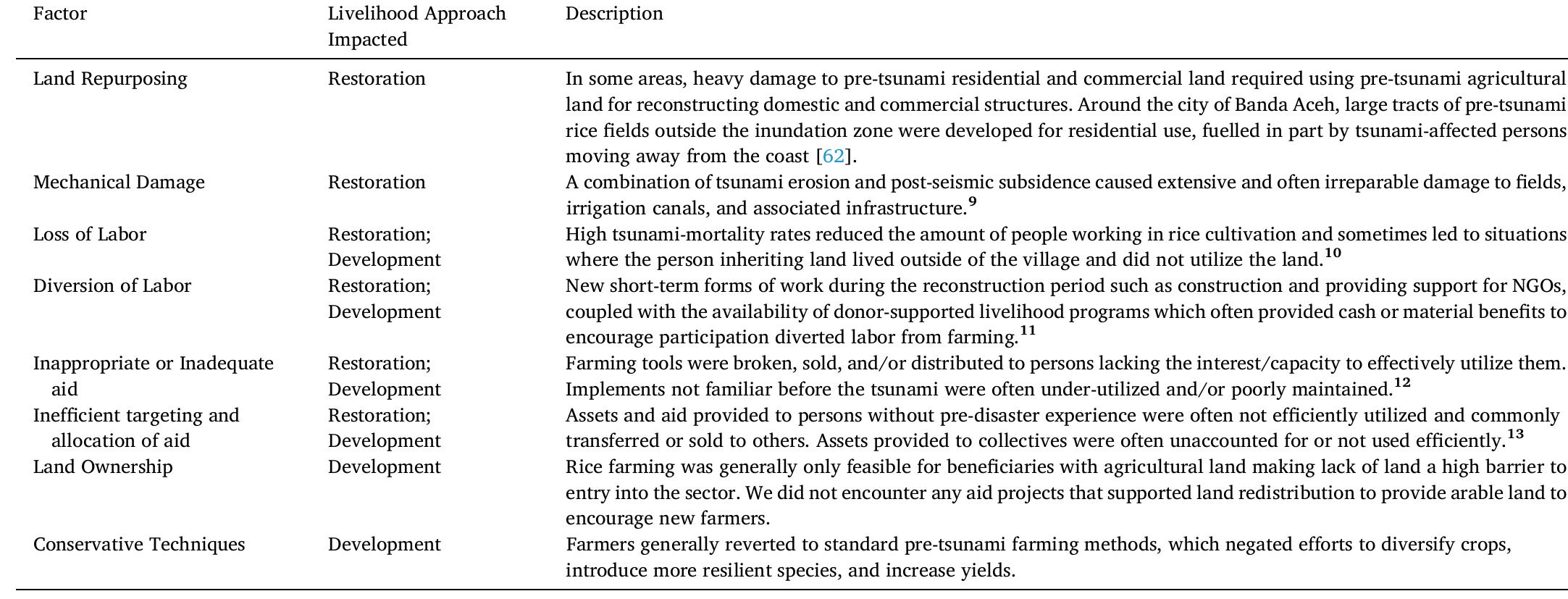 The main challenges that limited the restoration of rice cultivation and development initiatives within the agriculture sector.  Table 4 
