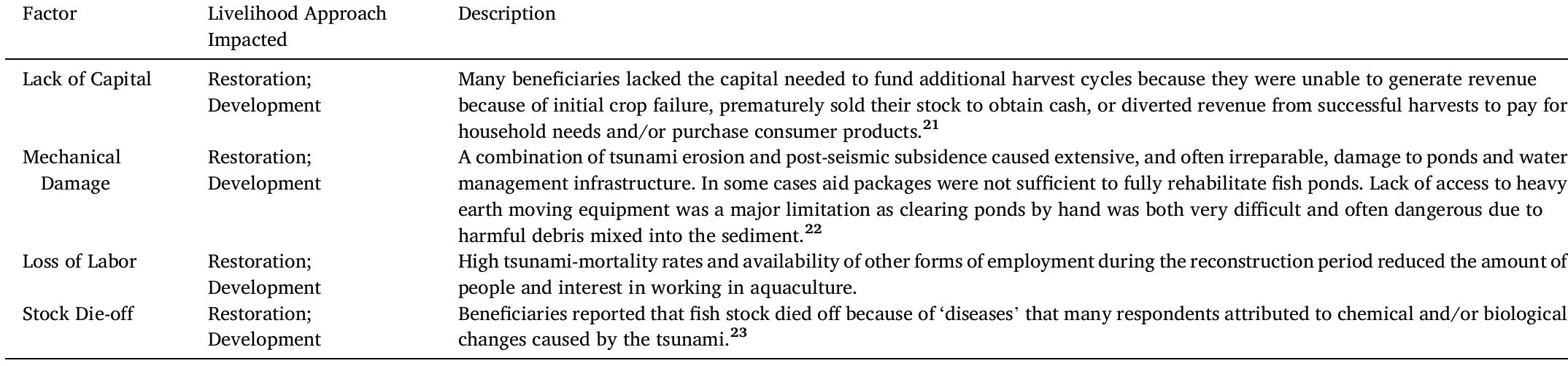 The main challenges limiting the restoration and development of aquaculture. 