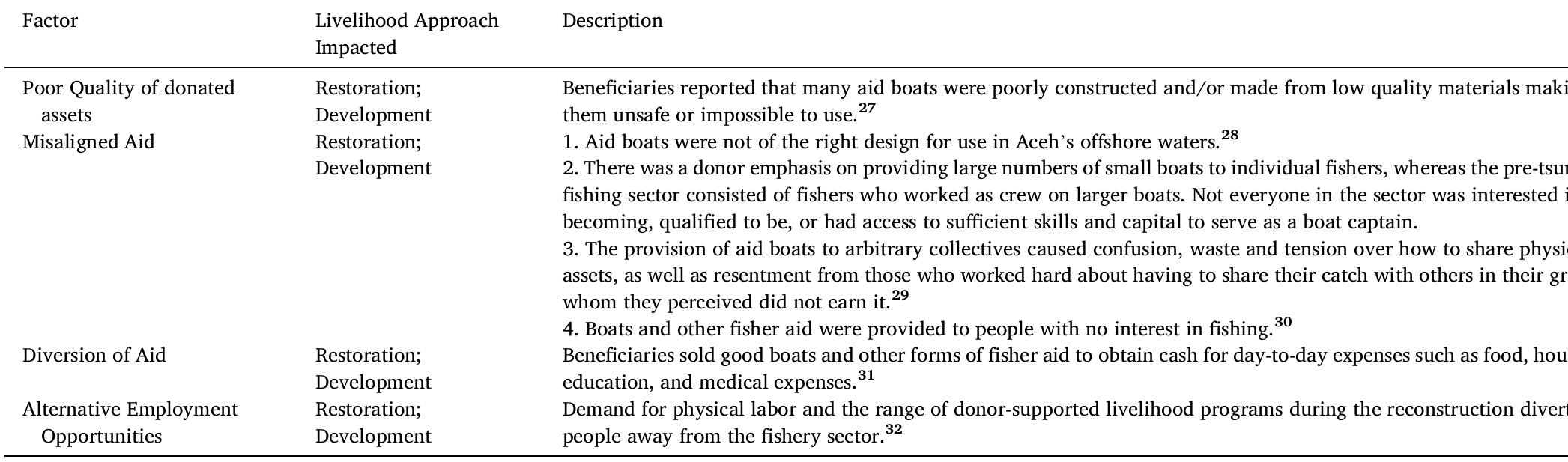 The main challenges that limited the restoration of fishing and development initiatives within the fishing sector.  Table 6 