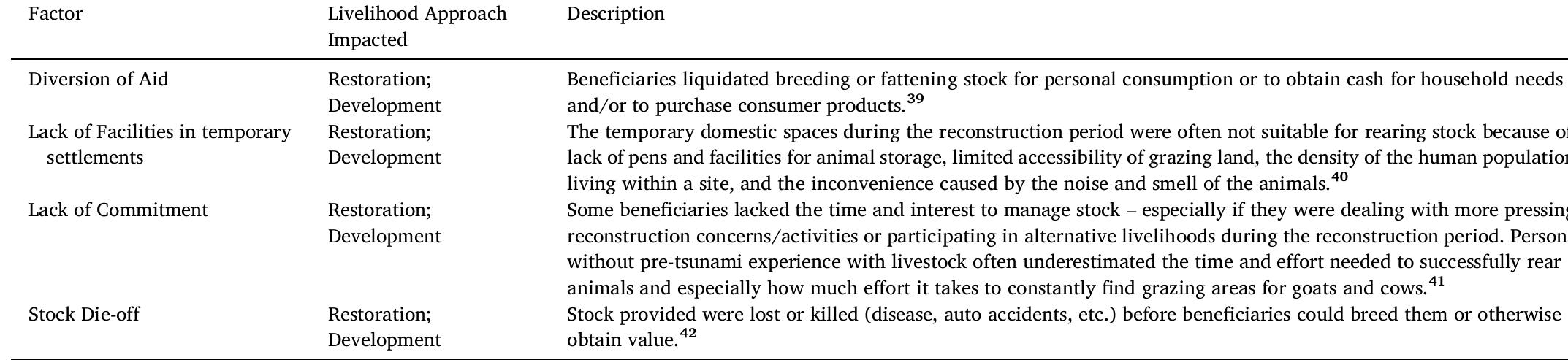 The main challenges that limited the restoration of livestock and development initiatives within the livestock sector. 