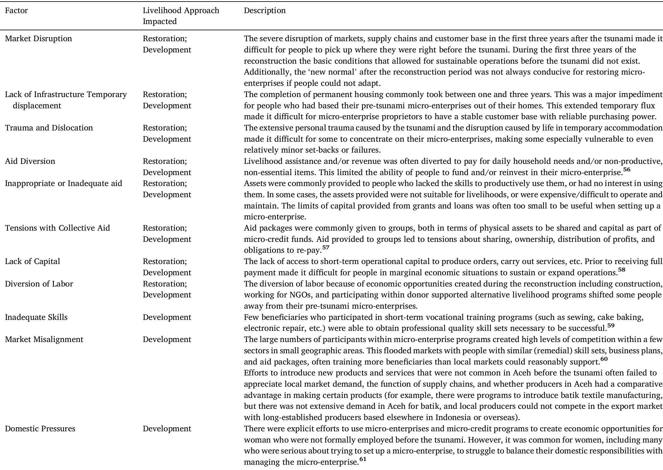 The main challenges that limited restoration and development of micro-enterprises.  Table 8 