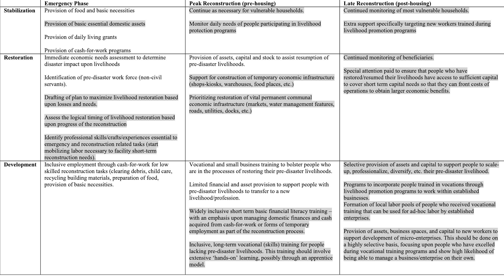 Summary of livelihood assistance model based upon our research findings in post-tsunami Aceh. The shading indicates what was done during the Aceh recon- struction (not shaded) and what our model proposed for future cases (shaded grey). 