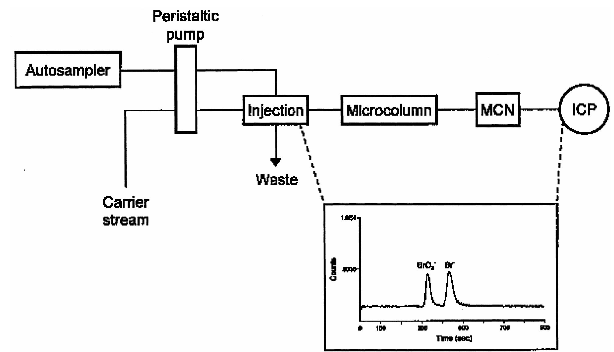 (PDF) Determination of bromate in drinking water: development of ...